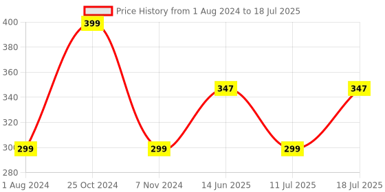 myntra.com XYXX Men Solid Volt IntelliSoft Modal Trunk xyxx Price History Graph from 1 Aug 2024 to 11 Jul 2025