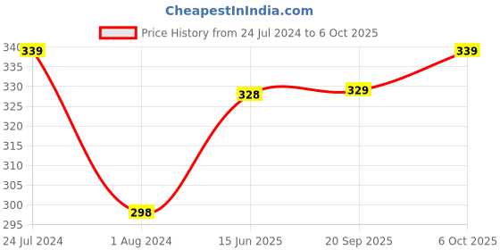 myntra.com XYXX Men Stripe Micro Modal Linea Brief XYBRF151 xyxx Price History Graph from 24 Jul 2024 to 6 Oct 2025