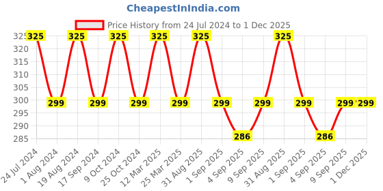 myntra.com XYXX Men Striped 100% Combed Cotton Sprint Trunk XYTRNK144 xyxx Price History Graph from 24 Jul 2024 to 1 Dec 2025