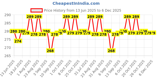 myntra.com XYXX Men Striped 100% Combed Cotton Streax Briefs xyxx Price History Graph from 13 Jun 2025 to 5 Dec 2025