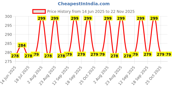 myntra.com XYXX Men Striped Combed Cotton Basic Briefs XYBRF143 xyxx Price History Graph from 14 Jun 2025 to 22 Nov 2025
