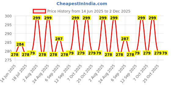 myntra.com XYXX Men Striped Combed Cotton Sprint Basic Briefs XYBRF142 xyxx Price History Graph from 14 Jun 2025 to 2 Dec 2025