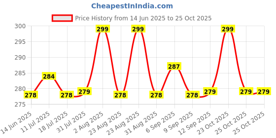 myntra.com XYXX Men Striped Combed Cotton Streax Basic Briefs xyxx Price History Graph from 14 Jun 2025 to 25 Oct 2025