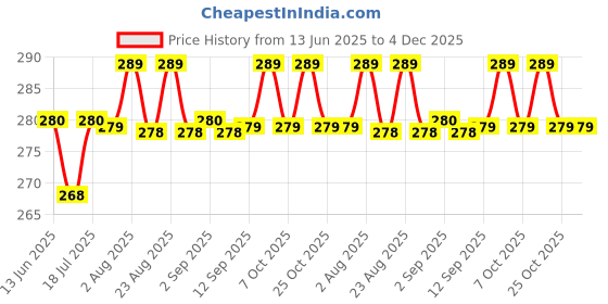 myntra.com XYXX Men Striped Cotton Basic Briefs XYBRF143 xyxx Price History Graph from 13 Jun 2025 to 4 Dec 2025