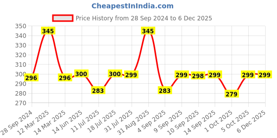 myntra.com XYXX Men Striped Cotton Trunk XYTRNK142 xyxx Price History Graph from 28 Sep 2024 to 5 Dec 2025