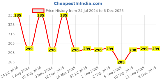 myntra.com XYXX Men Striped Cotton Trunk XYTRNK143 xyxx Price History Graph from 24 Jul 2024 to 4 Dec 2025