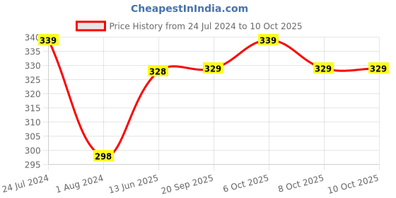 myntra.com XYXX Men Striped Linea Micro Modal Basic Briefs XYBRF148 xyxx Price History Graph from 24 Jul 2024 to 10 Oct 2025