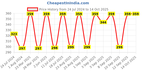 myntra.com XYXX Men Striped Linea Trunk XYTRNK150 xyxx Price History Graph from 24 Jul 2024 to 14 Oct 2025