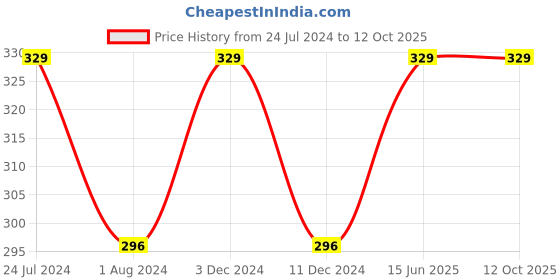myntra.com XYXX Men Striped Micro Modal Linea Brief xyxx Price History Graph from 24 Jul 2024 to 11 Oct 2025