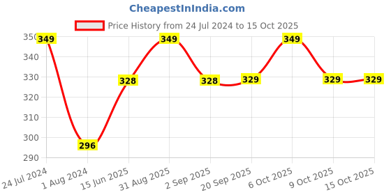myntra.com XYXX Men Striped Micro Modal Linea Brief XYBRF150 xyxx Price History Graph from 24 Jul 2024 to 15 Oct 2025