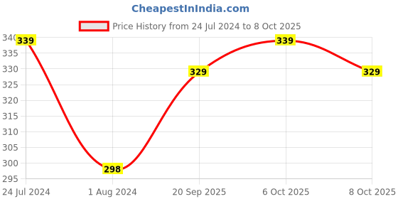myntra.com XYXX Men Striped Micro Modal Linea Briefs xyxx Price History Graph from 24 Jul 2024 to 8 Oct 2025