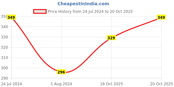 myntra.com XYXX Men Striped Micro Modal Linea Briefs XYBRF151 xyxx Price History Graph from 24 Jul 2024 to 18 Oct 2025