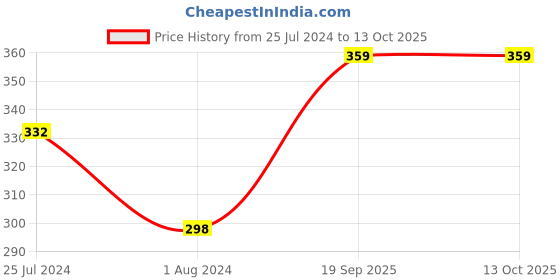 myntra.com XYXX Men Striped Micro Modal Linea Trunk XYTRNK148 xyxx Price History Graph from 25 Jul 2024 to 13 Oct 2025