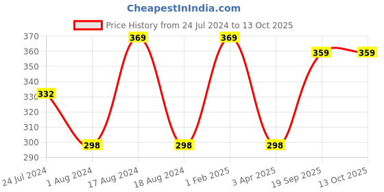 myntra.com XYXX Men Striped Micro Modal Linea Trunk XYTRNK149 xyxx Price History Graph from 24 Jul 2024 to 13 Oct 2025