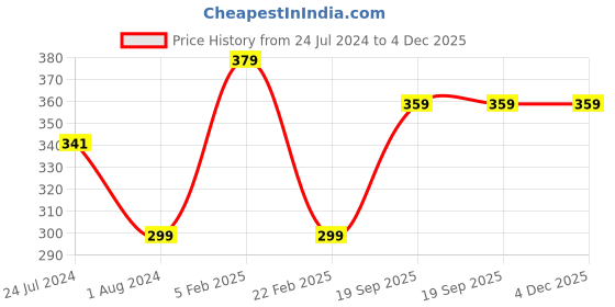 myntra.com XYXX Men Striped Micro Modal Linea Trunks- XYTRNK147 xyxx Price History Graph from 24 Jul 2024 to 3 Dec 2025