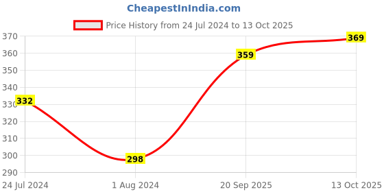 myntra.com XYXX Men Striped Micro Modal Linea Trunks- XYTRNK150 xyxx Price History Graph from 24 Jul 2024 to 13 Oct 2025