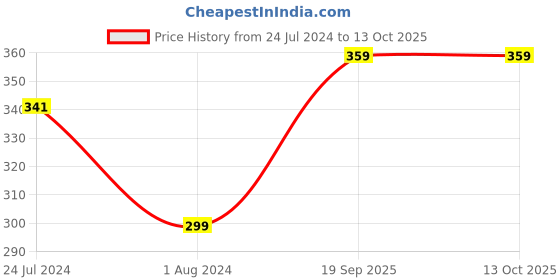 myntra.com XYXX Men Striped Micro Modal Trunk XYTRNK149 xyxx Price History Graph from 24 Jul 2024 to 12 Oct 2025