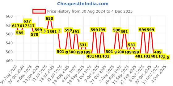 myntra.com XYXX Men Striped Pack of 2 Streax Intellieaze Super Combed Cotton Trunk XYTRNK2PCKN575 xyxx Price History Graph from 30 Aug 2024 to 4 Dec 2025