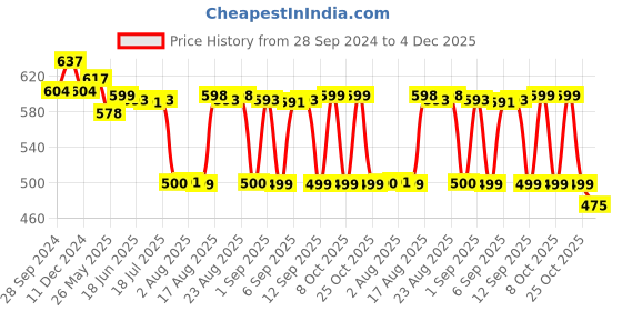 myntra.com XYXX Men Striped Pack of 2 Streax Intellieaze Super Combed Cotton Trunk XYTRNK2PCKN582 xyxx Price History Graph from 28 Sep 2024 to 4 Dec 2025