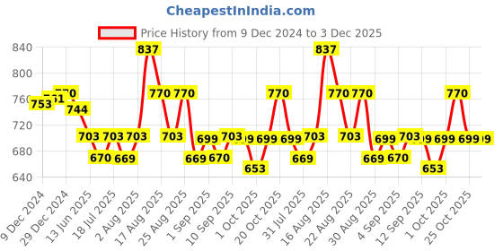 myntra.com XYXX Men Striped Pack of 3 Streax Intellieaze Super Combed Cotton Brief XYBRF3PCKN820 xyxx Price History Graph from 9 Dec 2024 to 3 Dec 2025
