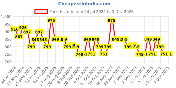 myntra.com XYXX Men Striped Pack of 3 Streax Intellieaze Super Combed Cotton Trunk XYTRNK3PCKN847 xyxx Price History Graph from 24 Jul 2024 to 3 Dec 2025