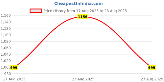 myntra.com XYXX Men Striped Polo Slim Fit Cotton T-shirt xyxx Price History Graph from 17 Aug 2025 to 23 Aug 2025