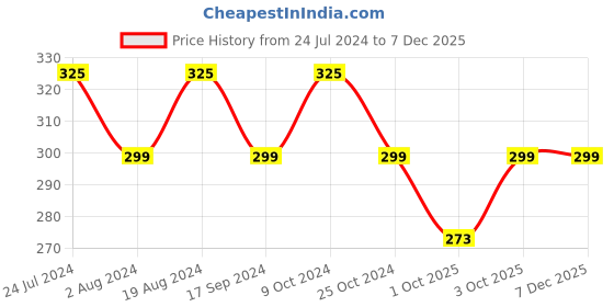 myntra.com XYXX Men Striped Streax Intellieaze Super Combed Cotton Trunk XYTRNK146 xyxx Price History Graph from 24 Jul 2024 to 5 Dec 2025