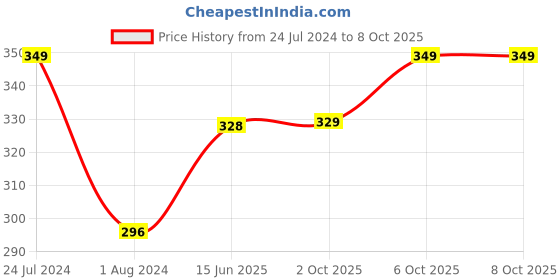 myntra.com XYXX Men Striped Ultra Soft Basic Briefs XYBRF147 xyxx Price History Graph from 24 Jul 2024 to 7 Oct 2025