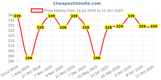 myntra.com XYXX Men Striped Ultra Soft Basic Briefs XYBRF149 xyxx Price History Graph from 24 Jul 2024 to 11 Oct 2025