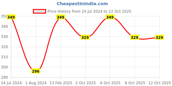 myntra.com XYXX Men Striped Ultra Soft Basic Linea Briefs XYBRF149 xyxx Price History Graph from 24 Jul 2024 to 11 Oct 2025