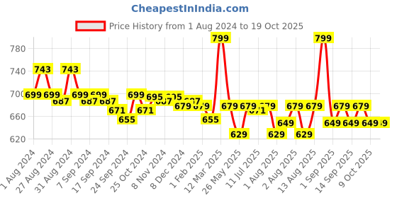 myntra.com XYXX Men Super Combed Cotton Checkmate Lounge Pants XYPYJM09S xyxx Price History Graph from 1 Aug 2024 to 19 Oct 2025