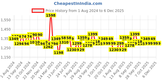 myntra.com XYXX Men Super Combed Cotton Pack of 2 Checkmate Lounge Pants XYPYJM2PCKN06 xyxx Price History Graph from 1 Aug 2024 to 5 Dec 2025