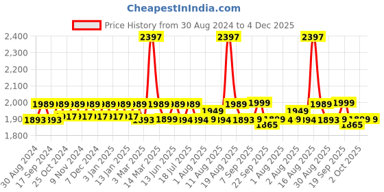 myntra.com XYXX Men Super Combed Cotton Pack of 3 Checkmate Lounge Pants XYPYJM3PCKN52 xyxx Price History Graph from 30 Aug 2024 to 4 Dec 2025