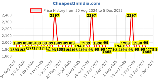 myntra.com XYXX Men Super Combed Cotton Pack of 3 Checkmate Lounge Pants XYPYJM3PCKN53 xyxx Price History Graph from 30 Aug 2024 to 5 Dec 2025