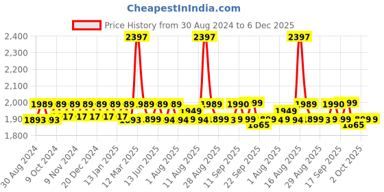 myntra.com XYXX Men Super Combed Cotton Pack of 3 Checkmate Lounge Pants XYPYJM3PCKN55 xyxx Price History Graph from 30 Aug 2024 to 6 Dec 2025