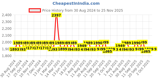 myntra.com XYXX Men Super Combed Cotton Pack of 3 Checkmate Lounge Pants XYPYJM3PCKN57 xyxx Price History Graph from 30 Aug 2024 to 25 Nov 2025