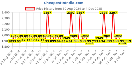 myntra.com XYXX Men Super Combed Cotton Pack of 3 Checkmate Lounge Pants XYPYJM3PCKN58 xyxx Price History Graph from 30 Aug 2024 to 4 Dec 2025
