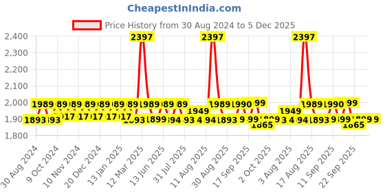 myntra.com XYXX Men Super Combed Cotton Pack of 3 Checkmate Lounge Pants XYPYJM3PCKN59 xyxx Price History Graph from 30 Aug 2024 to 5 Dec 2025
