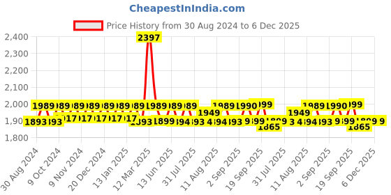 myntra.com XYXX Men Super Combed Cotton Pack of 3 Checkmate Lounge Pants XYPYJM3PCKN60 xyxx Price History Graph from 30 Aug 2024 to 5 Dec 2025