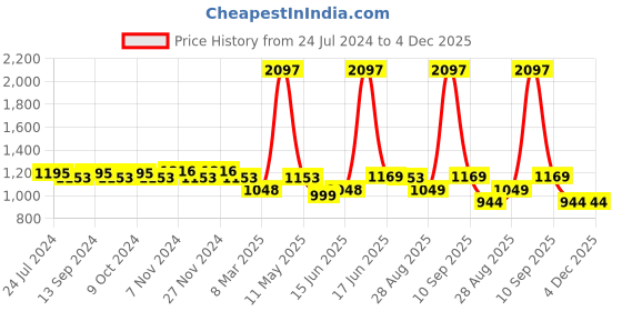 myntra.com XYXX Men Super Combed Cotton Printed Pack of 3 Remix Boxer XYBOX3PCKN67 xyxx Price History Graph from 24 Jul 2024 to 4 Dec 2025
