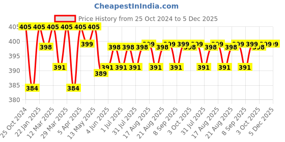 myntra.com XYXX Men Super Combed Cotton Printed Remix Boxer XYBOX16 xyxx Price History Graph from 25 Oct 2024 to 5 Dec 2025