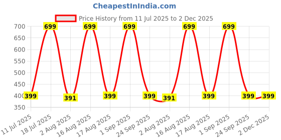 myntra.com XYXX Men Super Combed Cotton Printed Remix Boxer XYBOX21 xyxx Price History Graph from 11 Jul 2025 to 2 Dec 2025