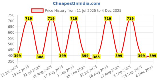 myntra.com XYXX Men Super Combed Cotton Printed Remix Boxer XYBOX34 xyxx Price History Graph from 11 Jul 2025 to 4 Dec 2025