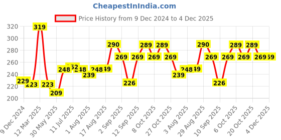 myntra.com XYXX Men Traq Silver Cotton Trunk xyxx Price History Graph from 9 Dec 2024 to 4 Dec 2025