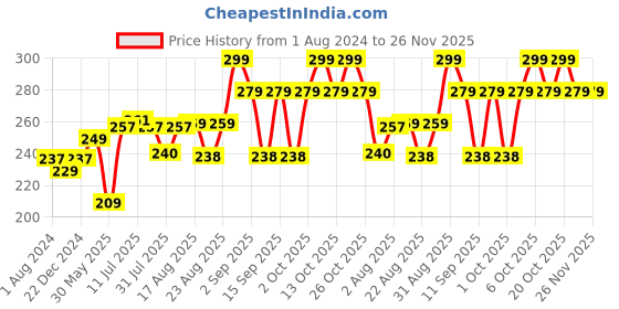 myntra.com XYXX Men Traq Silver Cotton Trunk xyxx Price History Graph from 1 Aug 2024 to 25 Nov 2025