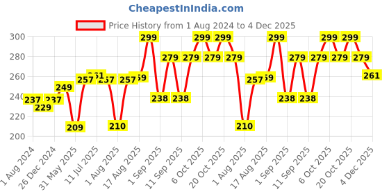 myntra.com XYXX Men Traq Silver Cotton Trunk xyxx Price History Graph from 1 Aug 2024 to 4 Dec 2025