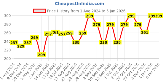 myntra.com XYXX Men Traq Silver Cotton Trunk xyxx Price History Graph from 1 Aug 2024 to 1 Jan 2026