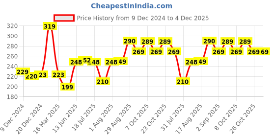 myntra.com XYXX Men Traq Silver Cotton Trunk xyxx Price History Graph from 9 Dec 2024 to 4 Dec 2025
