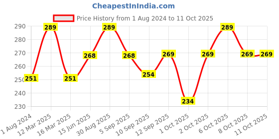 myntra.com XYXX Men Ultra Soft Cotton Sprint Briefs XYBRF167 xyxx Price History Graph from 1 Aug 2024 to 10 Oct 2025