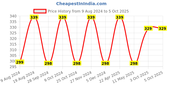 myntra.com XYXX Men uno IntelliFresh Super Combed Cotton Trunks xyxx Price History Graph from 9 Aug 2024 to 5 Oct 2025